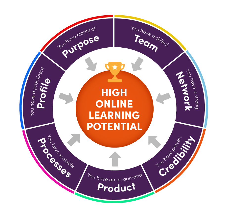 High online learning potential