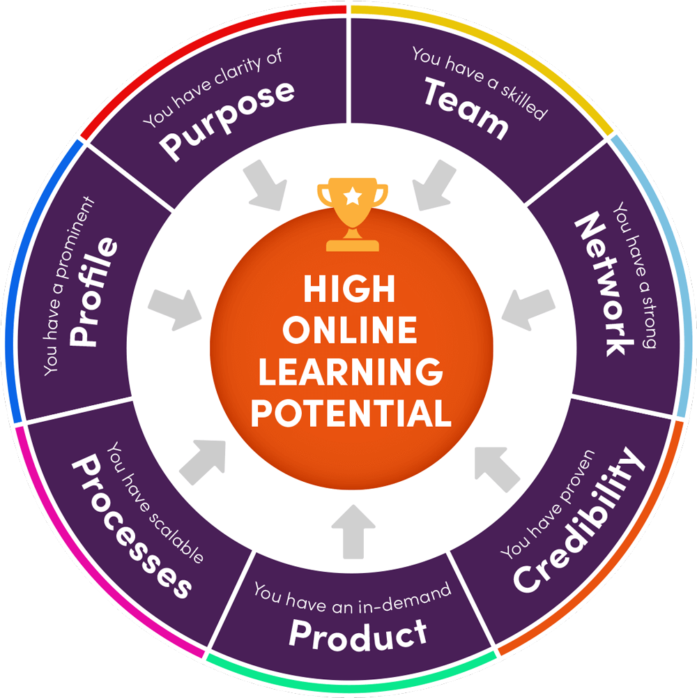 High online learning potential