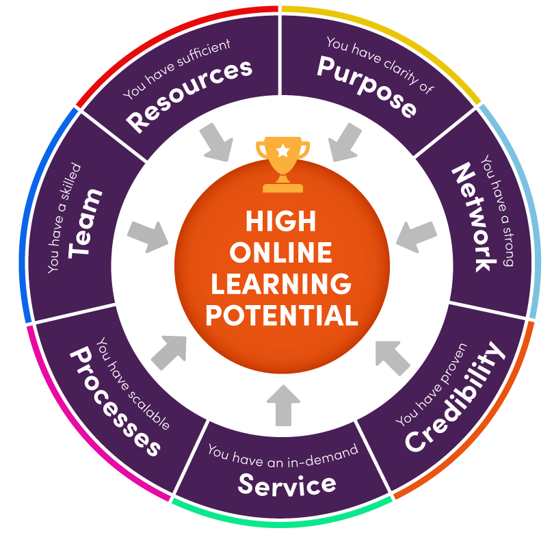 High Online Learning Potential Graphic